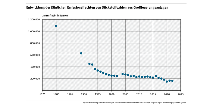 Die Abbildung zeigt, dass die Stickstoffoxid-Emissionen zwischen 1980 und 2000 erheblich zurückgegangen sind. Auch danach setzt sich der Trend zu geringeren Emissionen fort.