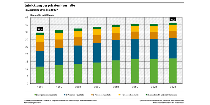 Das Diagramm zeigt, dass die Zahl der privaten Haushalte seit 1991 stetig gestiegen ist. Dabei wurde der Anteil von Einzelpersonen- und Zweipersonen-Haushalten deutlich größer.
