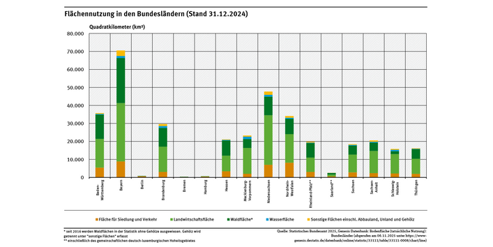 Das Diagramm zeigt, wie in den 16 Bundesländern die Fläche genutzt wird. Die landwirtschaftliche Fläche dominiert etwa in Schleswig-Holstein, Mecklenburg-Vorpommern und Sachsen-Anhalt. Viel Wald steht z.B. in Rheinland-Pfalz, Hessen und Baden-Württemberg.