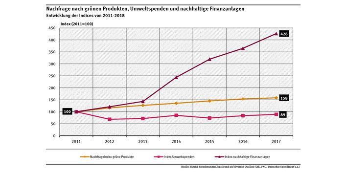Diagramm: Seit 2011 ist der Nachfrageindex für grüne Produkte von 28 Milliarden Euro auf 45 Milliarden im Jahr 2017 gestiegen. Das Spendenvolumen für Natur- und Umweltschutz war hingegen rückläufig bzw. stagniert. Im Zeitraum 2011 bis 2017 hat sich das Volumen grüner Finanzanlagen vervierfacht und erreichte 2017 rund 92 Milliarden Euro.