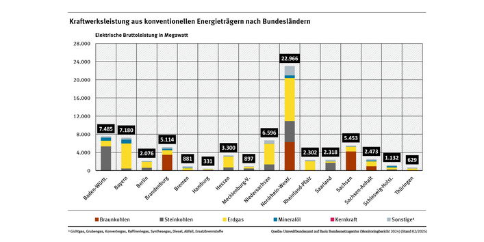 Das Balkendiagramm zeigt die Leistung konventioneller Kraftwerke gegliedert nach Bundesländern. Jedem Bundesland ist ein Balken zugeordnet, der sich wiederum nach Energieträgern aufgliedert.