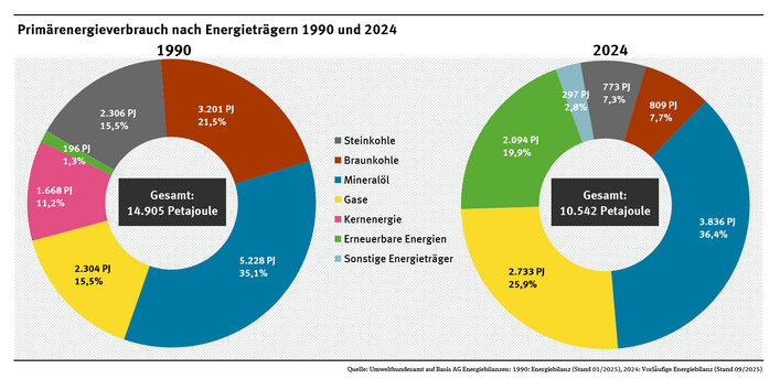 Zwei Ringdiagramme bilden den Primärenergieverbrauch in den Jahren 1990 und 2024 ab. Der Anteil der erneuerbaren Energien ist von 1 auf 20 Prozent gestiegen. Die Anteile von Kohle und Kernenergie sind gesunken, der Anteil von Erdgas ist gestiegen.
