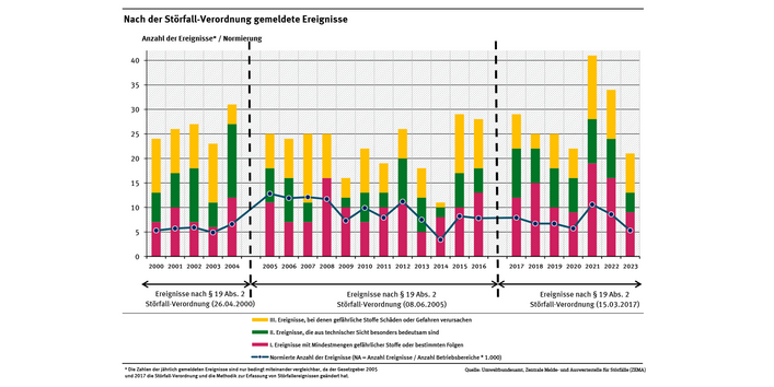 Diagramm: Unternehmen melden seit dem Jahr 2000 zwischen 11 und 41 meldepflichtige Ereignisse pro Jahr. Die auf die Anzahl der Betriebsbereiche normierte Anzahl der Ereignisse schwankt seit dem Jahr 2000 zwischen 5 und 13 Ereignissen pro 1.000 Betriebsbereiche. Für das Jahr 2023 liegt die normierte Anzahl der Ereignisse bei 5,3.