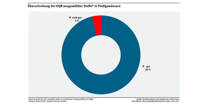 Das Kreisdiagramm zeigt die Auswertung des chemischen Zustands geregelter Stoffe mit unveränderter Umweltqualitätsnorm ohne Quecksilber in Fließgewässern. 96 % der Wasserkörper wurden mit „gut“ (blau) und 4 % mit „nicht gut“ (rot) bewertet.