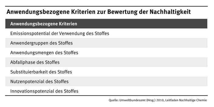 Mit sieben Kriterien lässt sich prüfen, ob eine Chemikalie nachhaltig eingesetzt wird. Betrachtet wird etwa, wie viel Treibhausgase beim Anwenden frei werden, in welchen Mengen sie eingesetzt wird, welchen Nutzen sie hat und ob es Ersatzprodukte gibt.