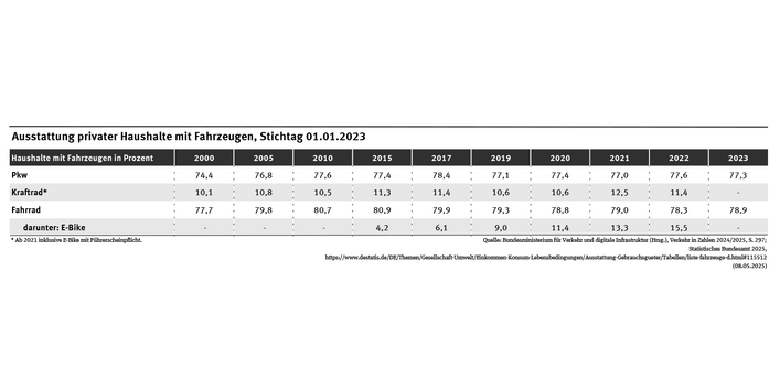 Tabelle: 2023 waren 77,3 Prozent der Haushalte mit einem bzw. mehreren Pkw ausgestattet und 78,9 Prozent verfügten über ein oder mehrere Fahrräder. 