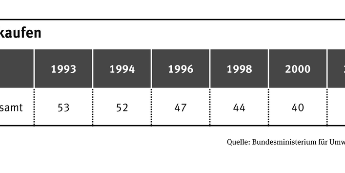 Der Blaue Engel ist das deutsche Gütesiegel für umweltfreundliche Produkte. Es wurde im Jahr 2010 von 39 Prozent der Befragten beim Einkauf beachtet. Im Jahr 1993 achteten allerdings noch 53 Prozent der Befragten beim Einkauf auf dieses Label. 