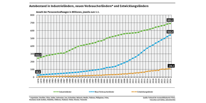 Diagramm: 1978 gab es in Industrieländern 245 Millionen (Mio.), in den neuen Verbraucherländern 26 Mio. und in Entwicklungsländern fünf Mio. Pkw. 2024 gab es in Industrieländern 691 Mio., in den neuen Verbraucherländern 542 Mio. und in Entwicklungsländern 109 Mio. Pkw.
