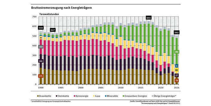 4_Abb: Bruttostromerzeugung nach Energieträgern	Ein Säulendiagramm zeigt die Unterschiede der Energieträger zwischen den Jahren 1990 und 2024. Die Gesamtproduktion und die fossilen Energieträger haben mit Ausnahme von Erdgas abgenommen. Der Anteil der erneuerbaren Energien hat zugenommen.