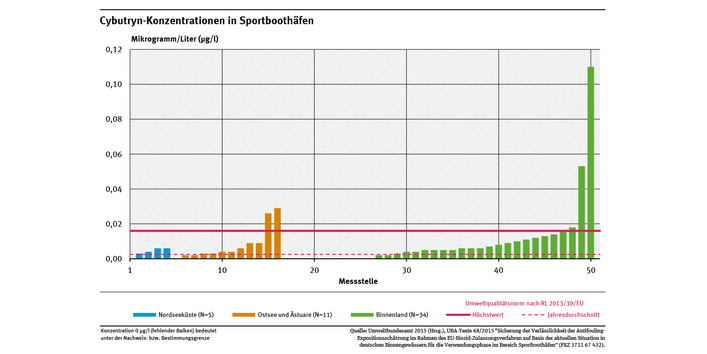 Diagramm: Cybutryn-Konzentrationen im Hafenwasser von 50 Sportboothäfen, sortiert nach Region und Konzentration sowie EU-Umweltqualitätsnormen nach Richtlinie 2013/39/EU (Fehlende Säulen entsprechen Konzentrationen unterhalb der analytischen Bestimmungsgrenze).