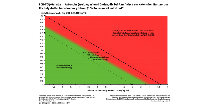 Der kritische Bereich der Aufnahme ist schon im Schnittpunkt der Werte, auf der x-Achse (Boden) bei 3,3 ng PCB-TEQ und der y-Achse (Aufwuchs: Weidegras) bei 0,1 ng PCB-TEQ erreicht, liegt aber noch knapp unter der Höchstgrenze. 