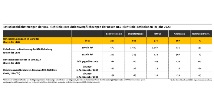 Die Tabelle zeigt die Emissionshöchstmengen der NEC-Richtlinie, die prozentualen Reduktionsverpflichtungen der neuen NEC-Richtlinie, die realen Emissionen im Jahr 2023, die Emissionen zur Bestimmung der NEC-Einhaltung im Jahre 2023 und die Einhaltung der vorgegebenen Höchstmengen.