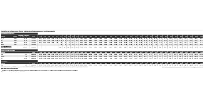 Die Tabelle zeigt, wie stark die Treibhausgas-Emissionen in den Jahren 1990 bis 2024 im Vergleich zum jeweiligen Basisjahr verringert haben.