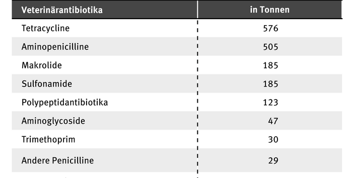 Im Jahr 2012 setzten Tierärzte in Deutschland rund 1.600 Tonnen antibakterielle Wirkstoffe ein. Es handelt sich dabei meist um Antibiotika aus der Gruppe der Tetracycline und Penicilline