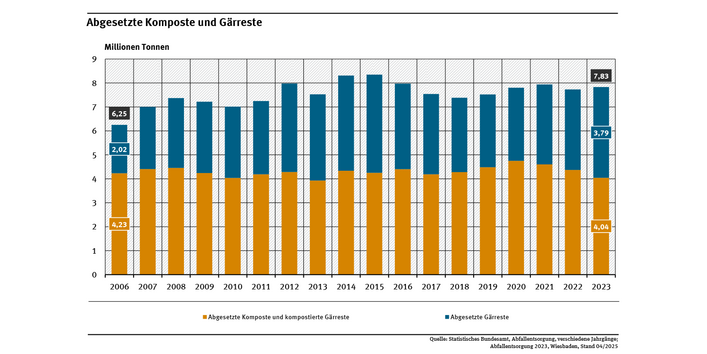 Diagramm: Seit der Erfassung im Jahr 2006 zeigen die aus biogenen Abfällen erzeugten Mengen an Komposten und Gärresten einen steigenden Trend mit Schwankungen. 2023 wurden 4,04 Mio. t. Komposte und 3,79 Mio. t. Gärreste erzeugt.