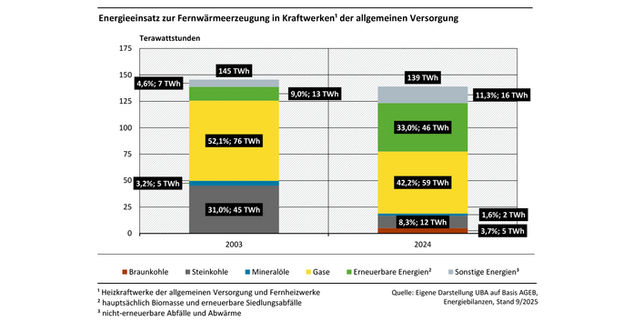 Die Abbildung zeigt 2 Säulendiagramme für die Jahre 2003 und 2024. Sie stellen die Anteile der Energieträger dar, die für die Erzeugung von Fernwärme eingesetzt werden. Erhöht haben sich vor allem Biomasse und Abfälle. 