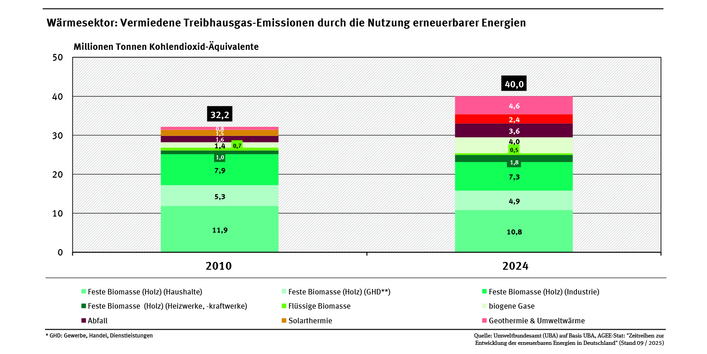 Ein Balkendiagramm stellt für die Jahre 2010 und 2024 die Beiträge einzelner erneuerbarer Energieträger an der Vermeidung von Treibhausgasen im Wärmesektor dar. 