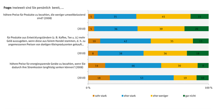 Die Bereitschaft, für energiesparende Geräte mehr Geld auszugeben, stieg in den Jahren 2008 bis 2010: Im Jahr 2010 gaben 71 Prozent der Befragten an, dazu bereit zu sein – im Jahr 2008 waren es 60 Prozent. 
