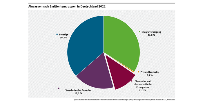 Ein Kreisdiagramm zeigt, dass in der chemisch-pharmazeutischen Industrie im Jahr 2022 über elf Prozent der Abwässer der deutschen Wirtschaft anfielen. Zum Vergleich: Bei der Energieversorgung waren es knapp 34 Prozent, in den privaten Haushalten rund 0,4 Prozent.