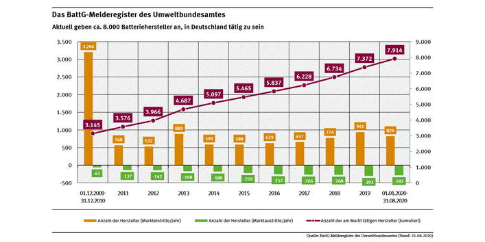 Das Diagramm vom 31.08.2020 zeigt, dass im BattG-Melderegister des UBA zu diesem Zeitpunkt nahezu 8.000 Batteriehersteller (Geräte-, Fahrzeug- und Industriebatteriehersteller) angeben, als Hersteller von Batterien in Deutschland tätig zu sein. 