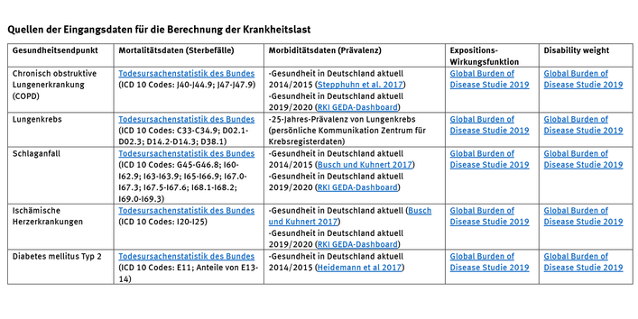 Die Tabelle führt die Quellen für die Berechnungen auf.