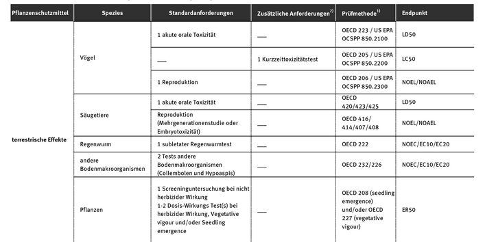 Eine Tabelle zeigt die Verfahren und Kriterien für die Genehmigung von Pflanzenschutzmitteln, welche in der Verordnung (EG) Nr. 1107/2009 über das Inverkehrbringen von Pflanzenschutzmitteln im Anhang II vorgeschrieben sind.