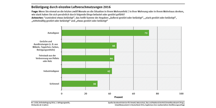 Autoabgase 73 Prozent (%), Gerüche und Ausdünstungen (z.B. aus Möbel, Teppichen, Farben, Reinigungsmitteln) 46 %, Feindstaub aus der Verbrennung von Pellets oder Holz 44 %, Industrieabgase 42 %, Schimmel 30 %. 