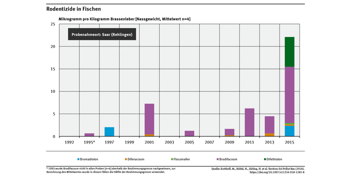 Ein Diagramm zeigt die Verteilung verschiedener Antikoagulantien in µg pro kg Brassenleber von 1992 bis 2015 in 2-Jahres-Schritten. Es werden die Stoffe Bromadiolon, Difenacoum, Flocumafen, Brodifacoum und Difethialon gezeigt. In den Jahren 1992, 1999, 2003 und 2007 wurden keine Antikoagulantien nachgewiesen. In allen anderen Jahren wurde hauptsächlich Brodifacoum mit bis zu 12,54 µg pro kg nachgewiesen.