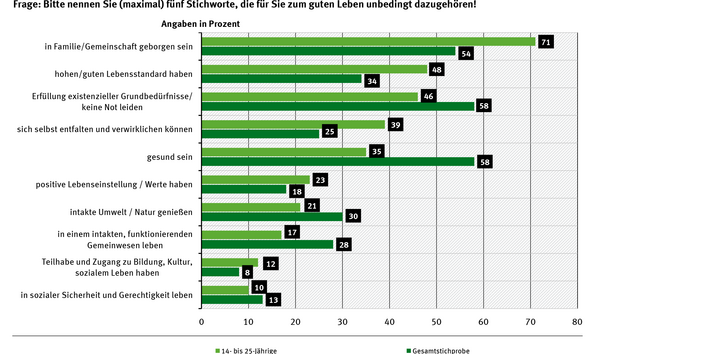 21 Prozent der jungen Befragten nannten 2014 eine intakte Umwelt und die Möglichkeit, Natur zu genießen, als wichtig für ein gutes Leben. Bei den älteren Befragten waren es 30 Prozent.