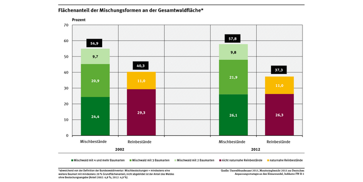 Ein Diagramm zeigt für die Jahre 2002 und 2012 den Anteil der Mischbestände (2, 3 oder 4 Baumarten) sowie der Reinbestände (naturnah und nicht naturnah) an der Waldfläche. Der Anteil von Mischbeständen stieg von fast 55 auf fast 58 %. 