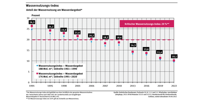 Ein Diagramm stellt den Wassernutzungs-Index für die Jahre 1991 bis 2022 dar. Werte liegen im Drei- bzw. Vier-Jahres-Abstand vor. Der Index ging fast kontinuierlich zurück und liegt seit 2007 unter dem kritischen Wert von 20 %. Dieser Darstellung liegt das langjährige potentielle Wasserdargebot von 176 Mrd. m³ zugrunde. 