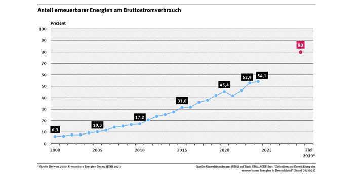 Ein Diagramm zeigt den Anteil erneuerbarer Energien am Bruttostromverbrauch. Dieser stieg zwischen 2000 und 2024 fast kontinuierlich von 6,3 % auf 54,1 %. 