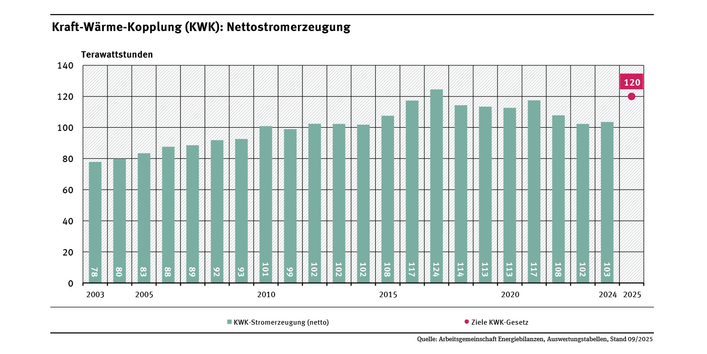 Ein Diagramm zeigt die Entwicklung der KWK-Nettostromerzeugung von 2003 (78 Terawattstunden) bis 2024 (103 Terawattstunden) sowie die Ziele nach KWK-Gesetz für 2025.