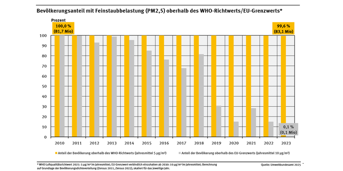 Ein Diagramm zeigt für den Zeitraum 2010 bis 2023 die Anteile der von Überschreitung des Richtwerts der Weltgesundheitsorganisation sowie des ab 2030 verbindlich geltenden EU Grenzwerts für Feinstaub (PM2,5) betroffenen Menschen in Deutschland – mit absteigender Tendenz bezogen auf den ab 2030 verbindlich geltenden EU-Grenzwert.