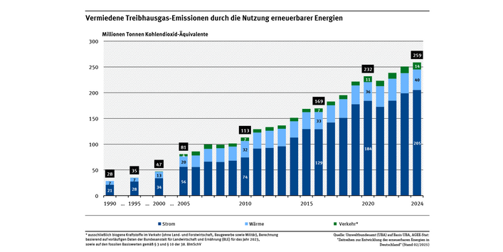Ein Diagramm zeigt die Entwicklung der durch den Einsatz erneuerbarer Energieträger vermiedenen Treibhausgas-Emissionen unterteilt nach Strom, Wärme und Verkehr. 1990 wurden 28 Millionen Tonnen CO2-Äquivalente vermieden, 2024 259 Millionen Tonnen