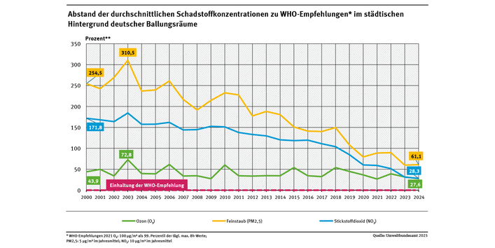Ein Diagramm stellt für drei Luftschadstoffe dar, wie stark zwischen 2000 und 2024 im städtischen Hintergrund von Ballungsräumen im Durchschnitt die WHO-Empfehlungen aus dem Jahr 2021 überschritten werden. Die Entwicklung der verschiedenen Schadstoffe ist unterschiedlich. Zwischen 2000 und 2024 liegen Werte für NO2 zwischen 172 und 28 Prozent, für Ozon zwischen 44 und 28 Prozent und für PM2,5 zwischen 255 und 61 Prozent.