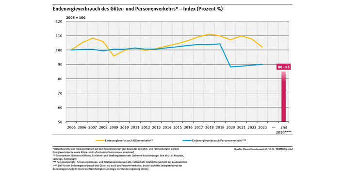Ein Diagramm zeigt den Endenergieverbrauch im Güter- und Personenverkehr zwischen 2005 bis 2023 sowie die Ziele der Bundesregierung für das Jahr 2030 (2005 = 100) als Index dargestellt.