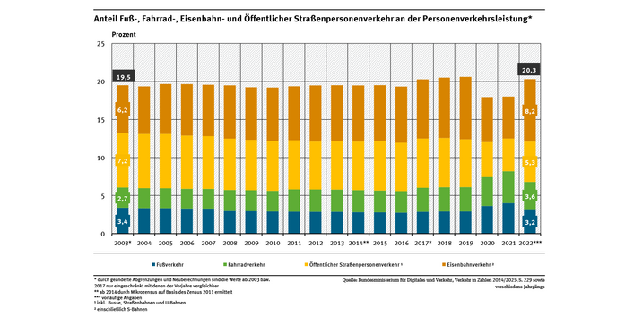 Ein Diagramm zeigt den Anteil von Fahrradverkehr, Fußverkehr, Eisenbahnverkehr und öffentlichem Straßenpersonenverkehr an der gesamten Personenverkehrsleistung. Abgebildet werden die Jahre 2003 bis 2022. In diesem Zeitraum gab es einen Methodenbruch in den Jahren 2003 und 2017.