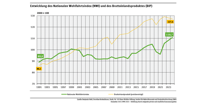 Ein Diagramm zeigt für die Jahre 1991 bis 2024 den Nationalen Wohlfahrtsindex (NWI) sowie das Bruttoinlandsprodukt (2000 = 100). Der NWI hat seit 2000 um 10,7 % zugenommen, das BIP ist um 27,4 % gestiegen.