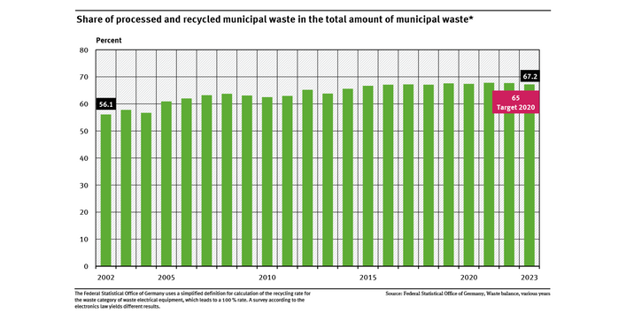A graph shows the proportions of processed and recycled municipal waste in the total quantity of municipal waste from 2002 to 2023. During this period the proportion of recycled municipal waste rose from 56.1 to 67.2 percent.   