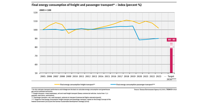 A graph shows the final energy consumption in freight and passenger transport between 2005 and 2023 and the targets for the year 2030 of the Federal Government (2005 = 100) presented as an index.