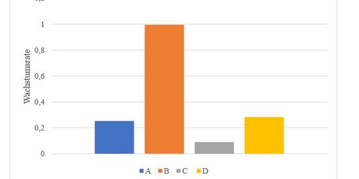 Alternativtext: Darstellung als Säulendiagramm; Gruppe A blau, Gruppe B orange, Gruppe C grau, Gruppe D gelb