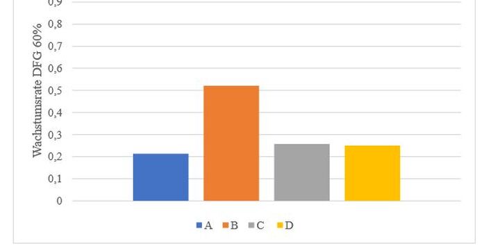 Darstellung als Säulendiagramm; Gruppe A blau, Gruppe B orange, Gruppe C grau, Gruppe D gelb