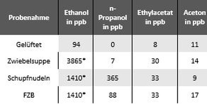 Analytisch gemessene Konzentrationen während den Kochvorgängen (*Detektorsättigung MS)