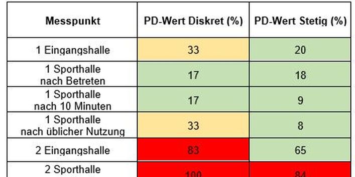 PD-Werte stetig und diskret