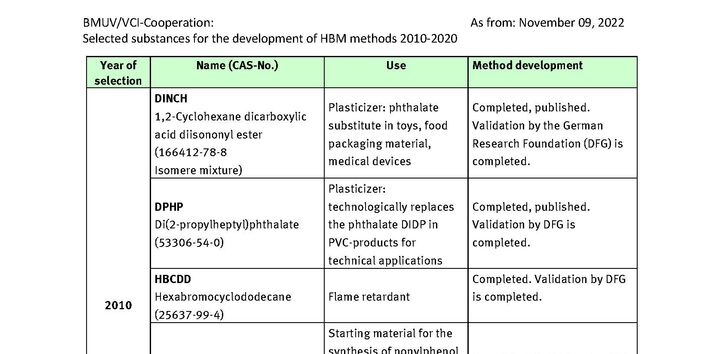 Table Selected substances