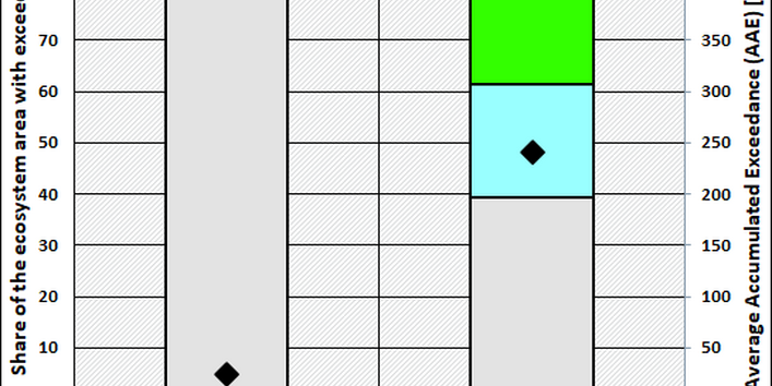 You see two stacked bars representing the Critical Load exceedance in the year 2023. Eutrophication and Acidification are displayed seperately and the exceedance for eutrophication is much higher.