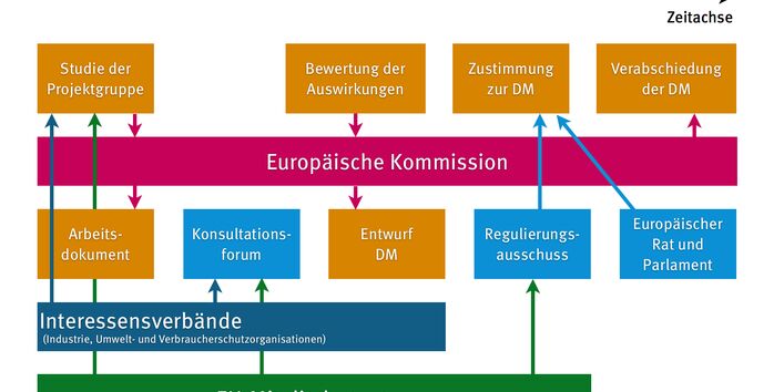 Schematische Darstellung welche Instanzen eingehalten werden müssen, bis eine Durchführgsmaßnahme zur Ökodesignrichtlinie erlassen wird.
