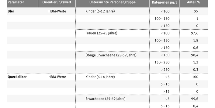 Die Tabelle zeigt, wieviel Prozent der Bevölkerung ( Kinder, Frauen, Männer) erhöhte Quecksilber und Bleiwerte haben. Es sind immer unter 2 %