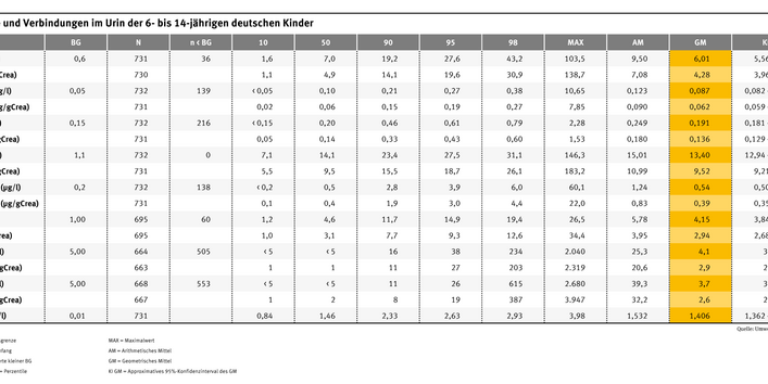 Hier werden die Schadstoffe in Mikrogramm gezeigt, die Urin von Kindern gefunden wurden